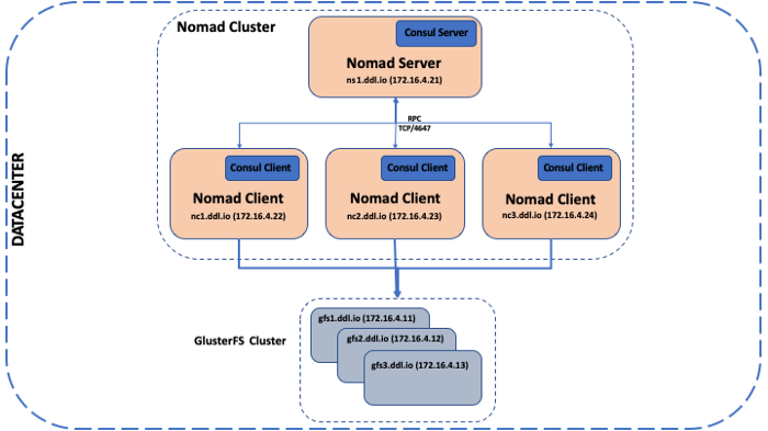Nomad Cluster with GlusterFS Cluster